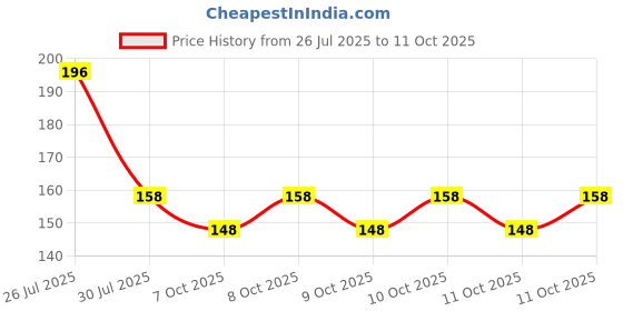 flipkart.com NKPR Digital Visual Interface Black Anti-dust Plug Price History Graph from 26 Jul 2025 to 10 Oct 2025