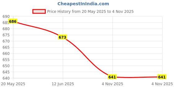 flipkart.com nkpr Fantastic Dog Jumping Walking & Barking Puppy Toy Best Gift For Kids 340 nkpr Price History Graph from 20 May 2025 to 4 Nov 2025