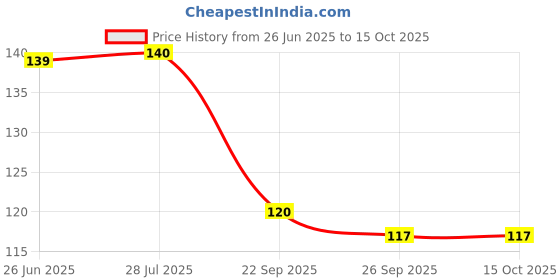 flipkart.com nkpr Kids Magic Practice Book (4 BOOK + 10 REFILL) Tracing Book 734 nkpr Price History Graph from 26 Jun 2025 to 15 Oct 2025