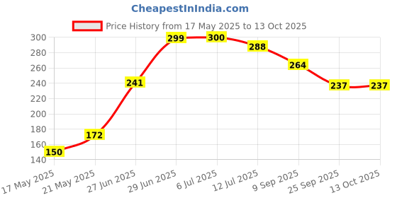 flipkart.com nkpr Led Foldable Study Reading Lamp Rechargeable Emergency Table Desk Lamp_NK10 Study Lamp nkpr Price History Graph from 17 May 2025 to 13 Oct 2025