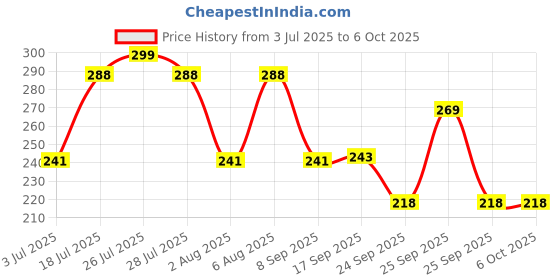 flipkart.com nkpr Led Foldable Study Reading Lamp Rechargeable Emergency Table Desk Lamp_NK15 Study Lamp nkpr Price History Graph from 3 Jul 2025 to 6 Oct 2025