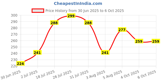 flipkart.com nkpr Led Foldable Study Reading Lamp Rechargeable Emergency Table Desk Lamp_NK21 Study Lamp nkpr Price History Graph from 30 Jun 2025 to 5 Oct 2025