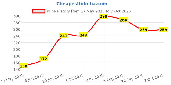 flipkart.com nkpr Led Foldable Study Reading Lamp Rechargeable Emergency Table Desk Lamp_NK25 Study Lamp nkpr Price History Graph from 17 May 2025 to 6 Oct 2025