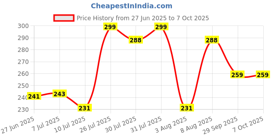 flipkart.com nkpr Led Foldable Study Reading Lamp Rechargeable Emergency Table Desk Lamp_NK36 Study Lamp nkpr Price History Graph from 27 Jun 2025 to 6 Oct 2025