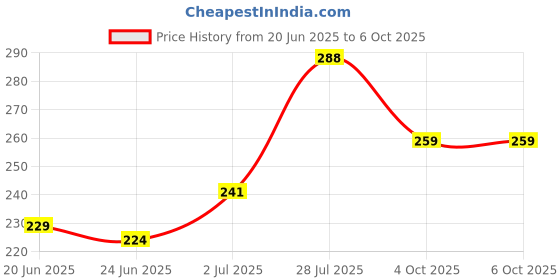 flipkart.com nkpr Led Foldable Study Reading Lamp Rechargeable Emergency Table Desk Lamp_NK41 Study Lamp nkpr Price History Graph from 20 Jun 2025 to 6 Oct 2025