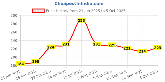 flipkart.com nkpr Led Foldable Study Reading Lamp Rechargeable Emergency Table Desk Lamp_NK56 Study Lamp nkpr Price History Graph from 21 Jun 2025 to 5 Oct 2025