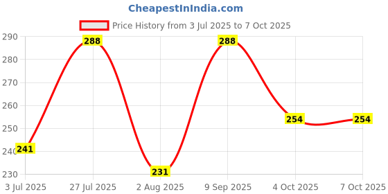 flipkart.com nkpr Led Foldable Study Reading Lamp Rechargeable Emergency Table Desk Lamp_NK58 Study Lamp nkpr Price History Graph from 3 Jul 2025 to 7 Oct 2025