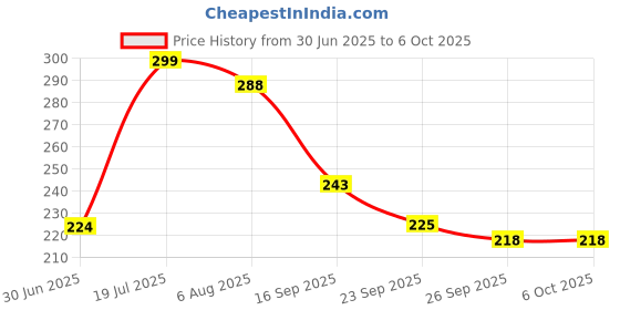 flipkart.com nkpr Led Foldable Study Reading Lamp Rechargeable Emergency Table Desk Lamp_NK59 Study Lamp nkpr Price History Graph from 30 Jun 2025 to 5 Oct 2025