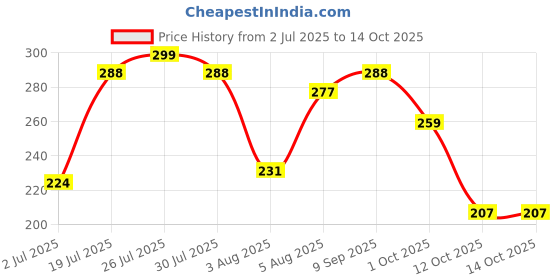 flipkart.com nkpr Led Foldable Study Reading Lamp Rechargeable Emergency Table Desk Lamp_NK63 Study Lamp nkpr Price History Graph from 2 Jul 2025 to 12 Oct 2025