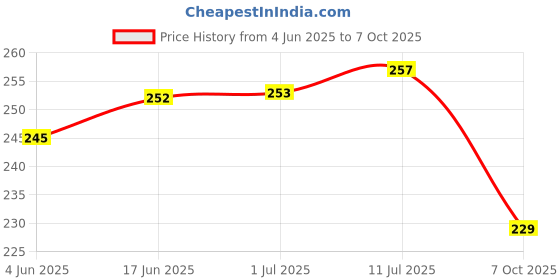 flipkart.com NKPR LED Light 7 Colors + Flashing Modes for Drone Helmets Bike Aircraft Light 16 Drone led Light 016 Led Light Price History Graph from 4 Jun 2025 to 7 Oct 2025