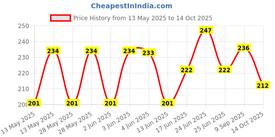 flipkart.com NKPR LED Light 7 Colors + Flashing Modes for Drone Helmets Bike Aircraft Light 427 Smart Bulb Price History Graph from 13 May 2025 to 14 Oct 2025