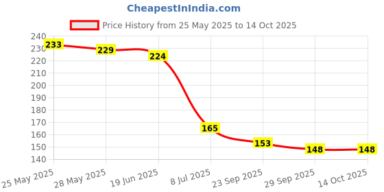 flipkart.com NKPR LED Light 7 Colors + Flashing Modes for Drone Helmets Bike Aircraft Light 436 Smart Bulb Price History Graph from 25 May 2025 to 13 Oct 2025