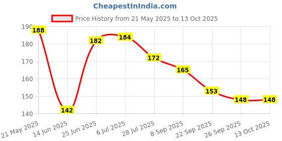 flipkart.com nkpr LED Light 7 Colors + Flashing Modes for Drone Helmets Bike Aircraft Light 566 Shower Laser Light nkpr Price History Graph from 21 May 2025 to 13 Oct 2025