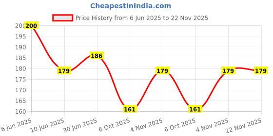 flipkart.com nkpr LED Light 7 Colors + Flashing Modes for Drone Helmets Bike Aircraft Light 568 Shower Laser Light nkpr Price History Graph from 6 Jun 2025 to 22 Nov 2025
