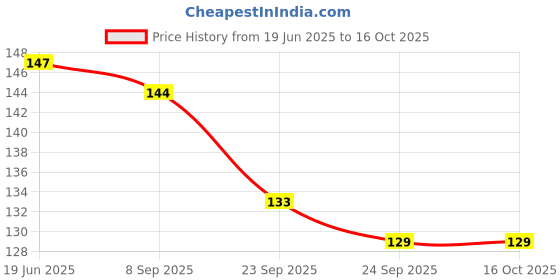 flipkart.com nkpr LED Light 7 Colors + Flashing Modes for Drone Helmets Bike Aircraft Light 598 Shower Laser Light nkpr Price History Graph from 19 Jun 2025 to 15 Oct 2025