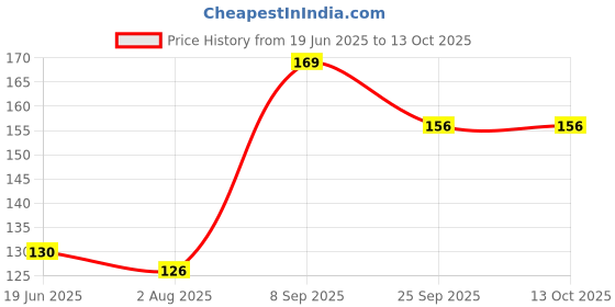 flipkart.com nkpr LED Light 7 Colors + Flashing Modes for Drone Helmets Bike Aircraft Light 616 Shower Laser Light nkpr Price History Graph from 19 Jun 2025 to 13 Oct 2025