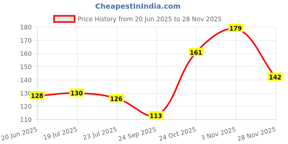 flipkart.com nkpr LED Light 7 Colors + Flashing Modes for Drone Helmets Bike Aircraft Light 619 Shower Laser Light nkpr Price History Graph from 20 Jun 2025 to 26 Nov 2025