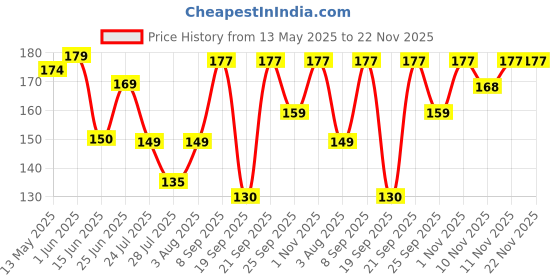 flipkart.com nkpr LED Light 7 Colors + Flashing Modes for Drone Helmets Bike Aircraft Light 621 Shower Laser Light nkpr Price History Graph from 13 May 2025 to 22 Nov 2025