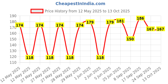 flipkart.com nkpr LED Light 7 Colors + Flashing Modes for Drone Helmets Bike Aircraft Light 624 Shower Laser Light nkpr Price History Graph from 12 May 2025 to 12 Oct 2025