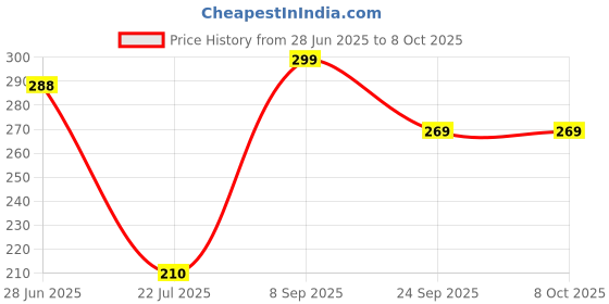flipkart.com NKPR LED Motion Sensor Light, USB Rechargeable light, Wireless Sensor Wall Light 161 Motion Sensor Light Price History Graph from 28 Jun 2025 to 7 Oct 2025