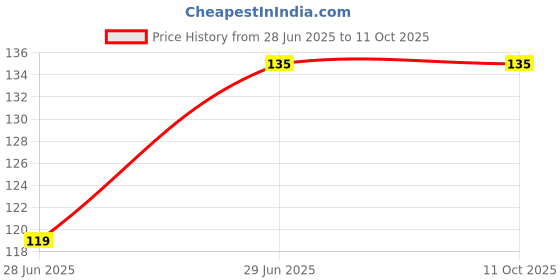 flipkart.com NKPR Original Smartwatch Certified Suitable for DZ09, V8, A1 _056 Battery Price History Graph from 28 Jun 2025 to 11 Oct 2025