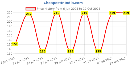 flipkart.com NKPR Original Smartwatch Certified Suitable for DZ09, V8, A1 _132 Battery Price History Graph from 6 Jun 2025 to 12 Oct 2025