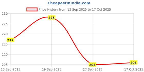 flipkart.com nkpr Polyester Wardrobe Clothes Storage Box ,Handles Folding Baskets ,Toys Sweater Blanket_W688 Storage Basket nkpr Price History Graph from 13 Sep 2025 to 17 Oct 2025