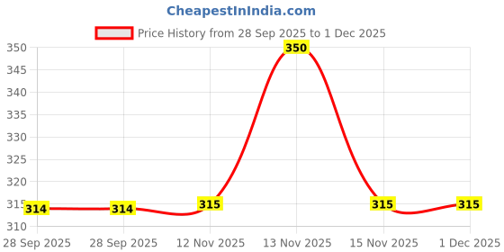 flipkart.com nkpr Smart Rabbit Phone Kids, Musical Sound Toys, Best Gift For Kids_NK159 nkpr Price History Graph from 28 Sep 2025 to 30 Nov 2025