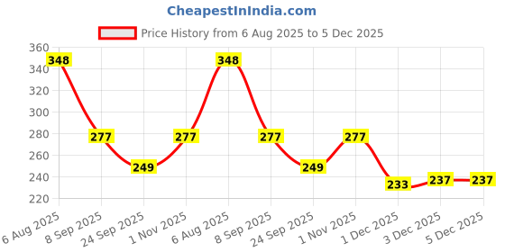 flipkart.com nkpr Smart Rabbit Phone Kids, Musical Sound Toys, Best Gift For Kids_NK171 nkpr Price History Graph from 6 Aug 2025 to 5 Dec 2025