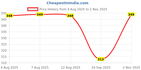 flipkart.com nkpr Smart Rabbit Phone Kids, Musical Sound Toys, Best Gift For Kids_NK187 nkpr Price History Graph from 4 Aug 2025 to 2 Nov 2025