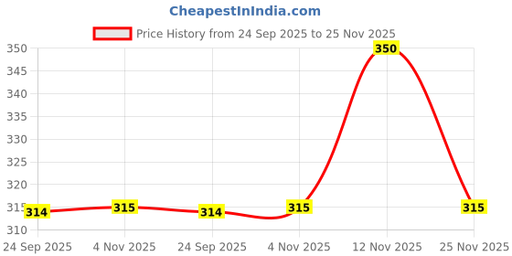 flipkart.com nkpr Smart Rabbit Phone Kids, Musical Sound Toys, Best Gift For Kids_NK207 nkpr Price History Graph from 24 Sep 2025 to 25 Nov 2025