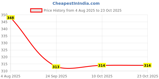 flipkart.com nkpr Smart Rabbit Phone Kids, Musical Sound Toys, Best Gift For Kids_NK216 nkpr Price History Graph from 4 Aug 2025 to 23 Oct 2025