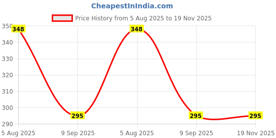 flipkart.com nkpr Smart Rabbit Phone Kids, Musical Sound Toys, Best Gift For Kids_NK585 nkpr Price History Graph from 5 Aug 2025 to 18 Nov 2025