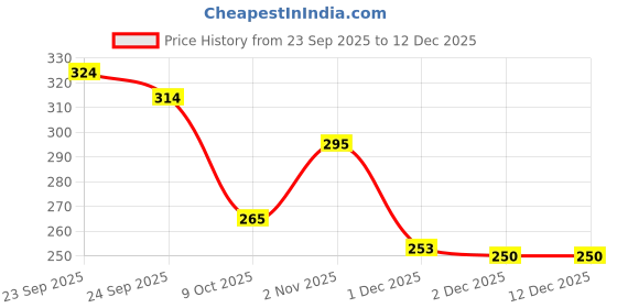 flipkart.com nkpr Smart Rabbit Phone Kids, Musical Sound Toys, Best Gift For Kids_NK88 nkpr Price History Graph from 23 Sep 2025 to 12 Dec 2025