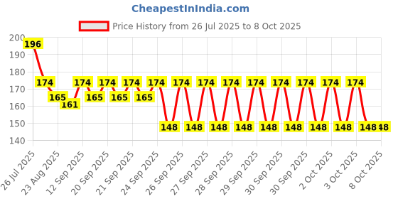 flipkart.com NKPR Speaker Anti-Dust Protector Sticker Short 5 & long 5 Pec) All Smartphones_001 Digital Visual Interface Black Anti-dust Plug Price History Graph from 26 Jul 2025 to 8 Oct 2025