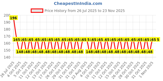 flipkart.com NKPR Speaker Anti-Dust Protector Sticker Short 5 & long 5 Pec) All Smartphones_002 Digital Visual Interface Black Anti-dust Plug Price History Graph from 26 Jul 2025 to 23 Nov 2025