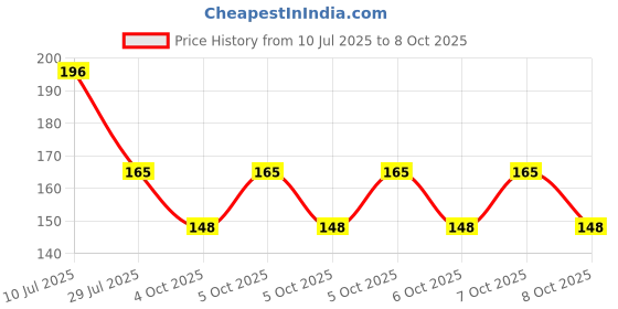 flipkart.com NKPR Speaker Anti-Dust Protector Sticker Short 5 & long 5 Pec) All Smartphones_005 Digital Visual Interface Black Anti-dust Plug Price History Graph from 10 Jul 2025 to 6 Oct 2025