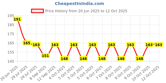 flipkart.com NKPR Speaker Anti-Dust Protector Sticker Short 5 & long 5 Pec) All Smartphones_006 Digital Visual Interface Black Anti-dust Plug Price History Graph from 20 Jun 2025 to 11 Oct 2025