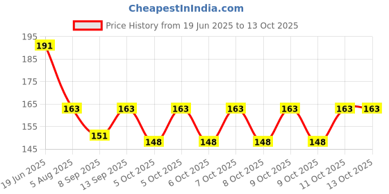 flipkart.com NKPR Speaker Anti-Dust Protector Sticker Short 5 & long 5 Pec) All Smartphones_007 Digital Visual Interface Black Anti-dust Plug Price History Graph from 19 Jun 2025 to 11 Oct 2025