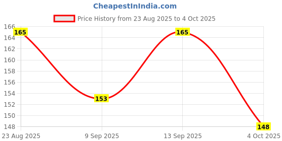flipkart.com NKPR Speaker Anti-Dust Protector Sticker Short 5 & long 5 Pec) All Smartphones_015 Digital Visual Interface Black Anti-dust Plug Price History Graph from 23 Aug 2025 to 4 Oct 2025