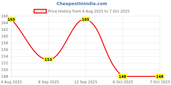 flipkart.com NKPR Speaker Anti-Dust Protector Sticker Short 5 & long 5 Pec) All Smartphones_016 Digital Visual Interface Black Anti-dust Plug Price History Graph from 4 Aug 2025 to 6 Oct 2025