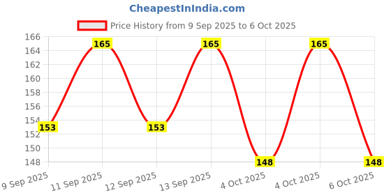 flipkart.com NKPR Speaker Anti-Dust Protector Sticker Short 5 & long 5 Pec) All Smartphones_017 Digital Visual Interface Black Anti-dust Plug Price History Graph from 9 Sep 2025 to 6 Oct 2025