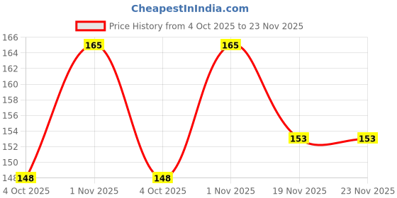 flipkart.com NKPR Speaker Anti-Dust Protector Sticker Short 5 & long 5 Pec) All Smartphones_018 Digital Visual Interface Black Anti-dust Plug Price History Graph from 4 Oct 2025 to 23 Nov 2025