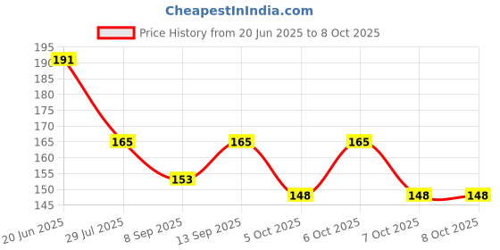 flipkart.com NKPR Speaker Anti-Dust Protector Sticker Short 5 & long 5 Pec) All Smartphones_019 Digital Visual Interface Black Anti-dust Plug Price History Graph from 20 Jun 2025 to 8 Oct 2025