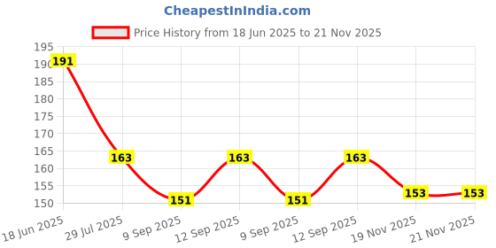 flipkart.com NKPR Speaker Anti-Dust Protector Sticker Short 5 & long 5 Pec) All Smartphones_023 Digital Visual Interface Black Anti-dust Plug Price History Graph from 18 Jun 2025 to 21 Nov 2025