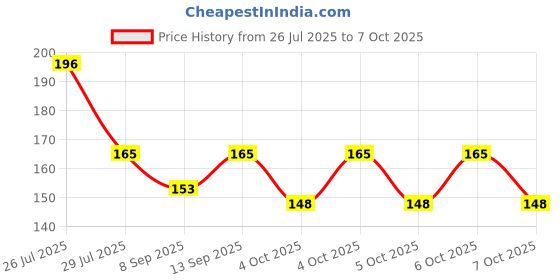 flipkart.com NKPR Speaker Anti-Dust Protector Sticker Short 5 & long 5 Pec) All Smartphones_024 Digital Visual Interface Black Anti-dust Plug Price History Graph from 26 Jul 2025 to 7 Oct 2025
