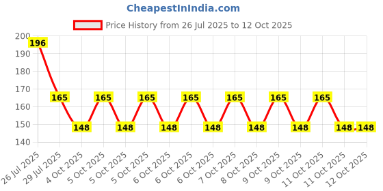 flipkart.com NKPR Speaker Anti-Dust Protector Sticker Short 5 & long 5 Pec) All Smartphones_026 Digital Visual Interface Black Anti-dust Plug Price History Graph from 26 Jul 2025 to 12 Oct 2025