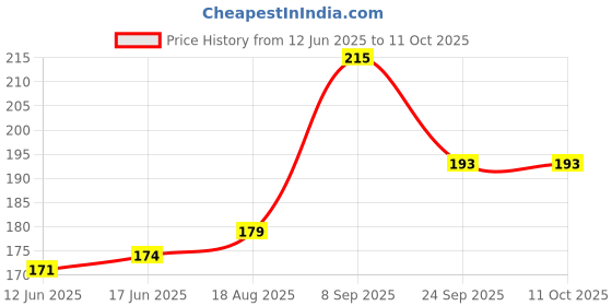 flipkart.com NKPR Speaker Anti-Dust Protector Sticker Short 5 & long 5 Pec) All Smartphones_0266 Speaker Mod Price History Graph from 12 Jun 2025 to 11 Oct 2025