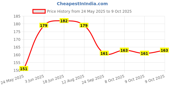 flipkart.com NKPR Speaker Anti-Dust Protector Sticker Short 5 & long 5 Pec) All Smartphones_0267 Speaker Mod Price History Graph from 24 May 2025 to 9 Oct 2025