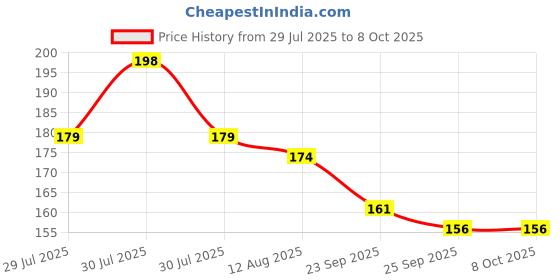 flipkart.com NKPR Speaker Anti-Dust Protector Sticker Short 5 & long 5 Pec) All Smartphones_0271 Speaker Mod Price History Graph from 29 Jul 2025 to 8 Oct 2025